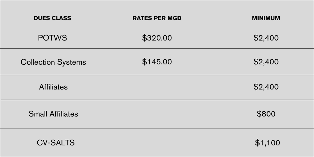 Dues Chart - CVCWA (1)